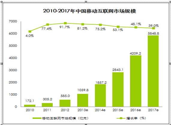 D:\1 毕业设计、顶岗实习\1 毕业设计\14届毕业设计\优秀毕业设计、指导老师评选\2014届信息技术系 优秀毕业设计作品\电子商务专业\艺淘坊-开发模式的微站营销_孟昊雨\艺淘坊-开发模式的微站营销_孟昊雨\图片素材\趋势图.png