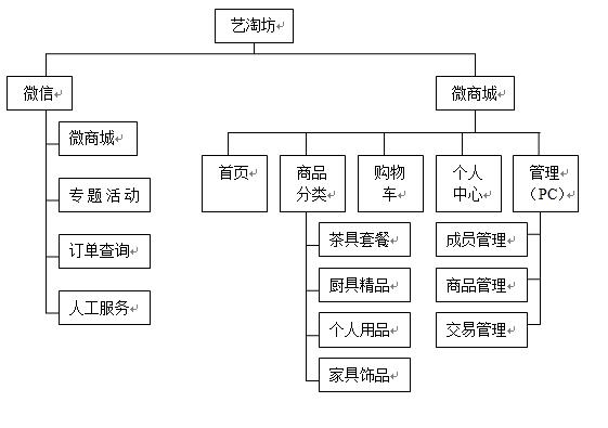 D:\1 毕业设计、顶岗实习\1 毕业设计\14届毕业设计\优秀毕业设计、指导老师评选\2014届信息技术系 优秀毕业设计作品\电子商务专业\艺淘坊-开发模式的微站营销_孟昊雨\艺淘坊-开发模式的微站营销_孟昊雨\图片素材\01艺淘坊微站功能结构设计图.jpg