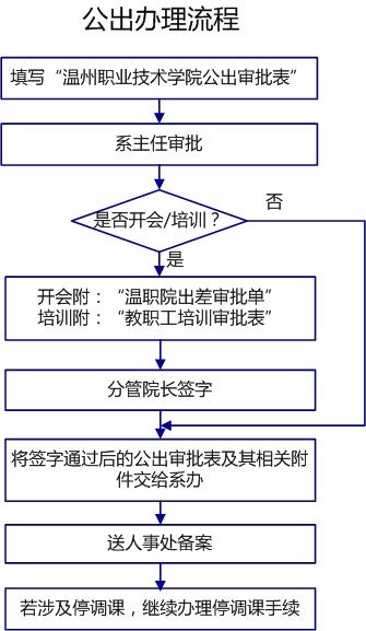 公出流程