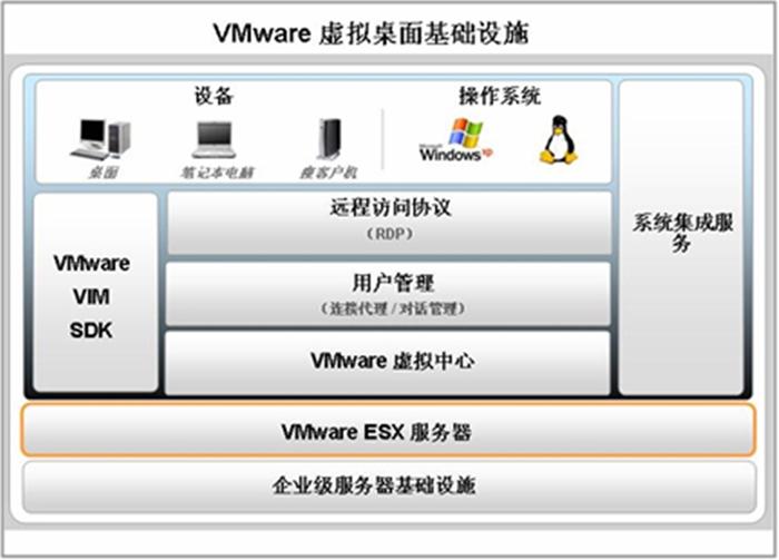 D:/1 毕业设计、顶岗实习/1 毕业设计/13届毕业设计/优秀毕业设计展/毕业设计优秀作品推荐-教务处/上交教务处/计算机系2013届学生优秀毕业设计成果集/计算机系2013届学生优秀毕业设计成果集/网络技术专业/网络技术专业/乐清市教育局桌面虚拟化系统设计与实施_叶展翔/图片素材/VMware桌面虚拟化方案.jpg