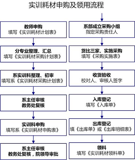 实训耗材申购及领用流程