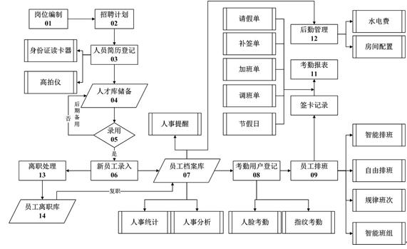 D:/1 毕业设计、顶岗实习/1 毕业设计/15届毕业设计/优秀毕业设计/2015届学生优秀毕业设计成果集-信息技术系/计算机应用技术-信维方向/温州市得尔乐餐饮有限公司易天人力资源系统项目实施方案设计_施郁文/图片素材/图3.png