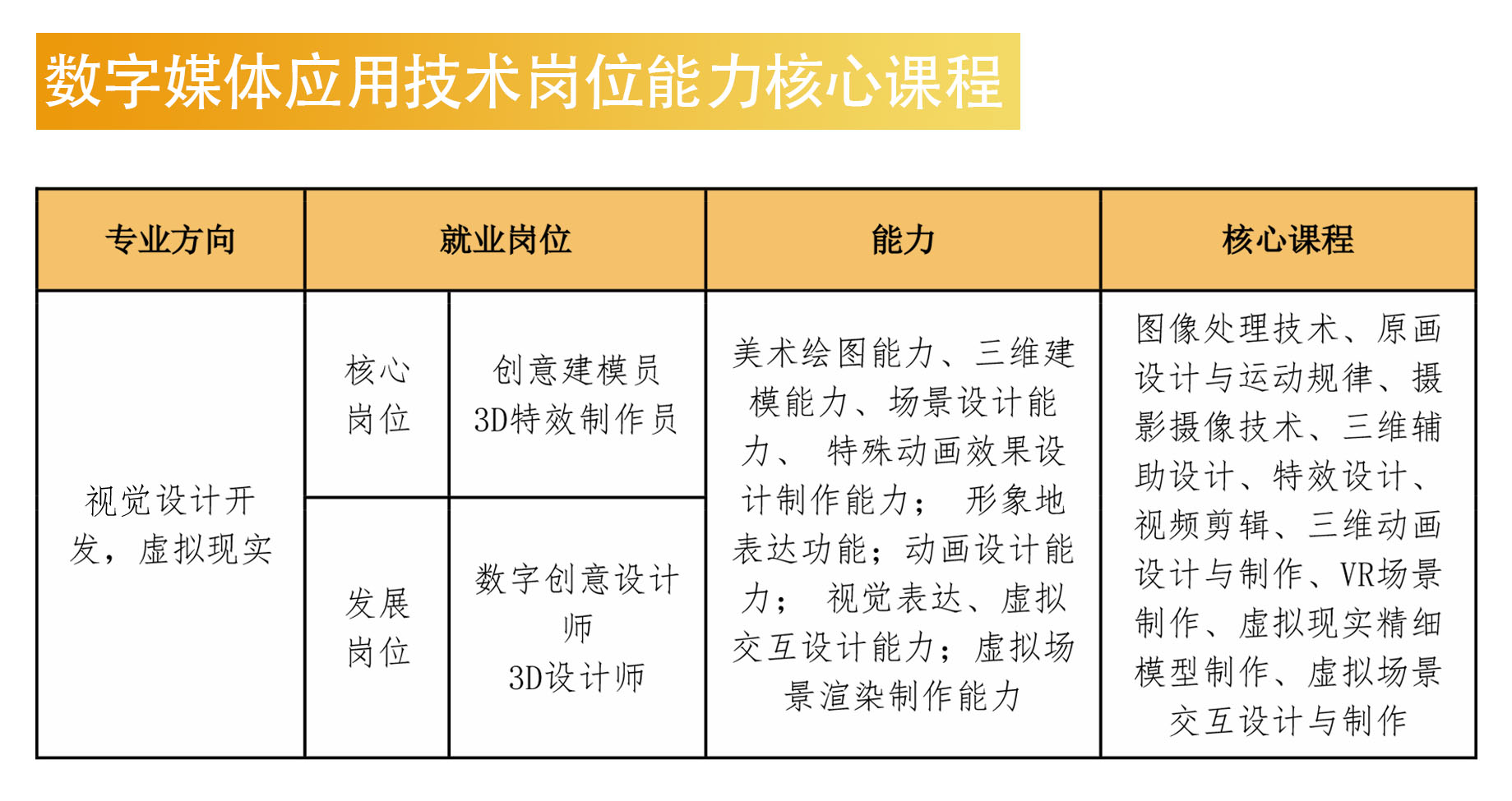 图2   岗位能力核心课程.jpg