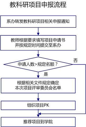 教科研项目申报流程