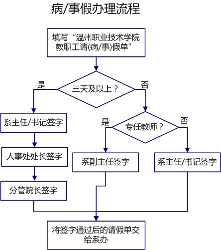 请假流程