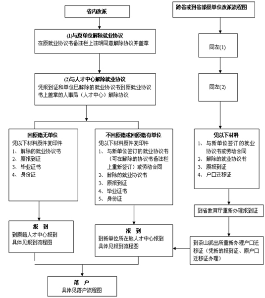 改派流程图