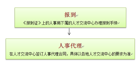 报到流程图