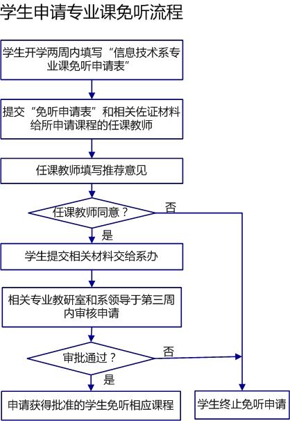 学生申请专业课免听流程